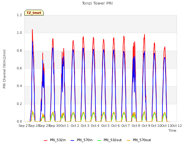 plot of Tonzi Tower PRI