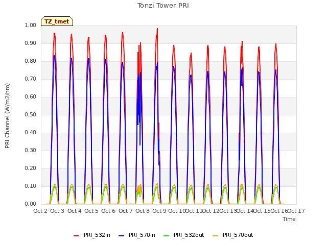 plot of Tonzi Tower PRI