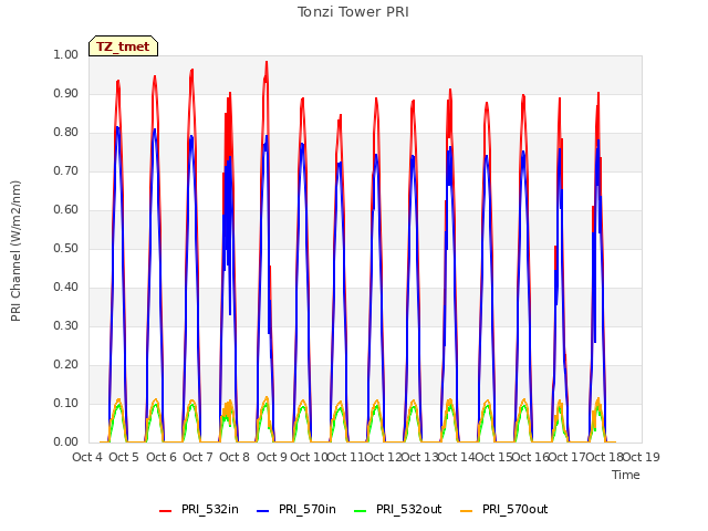 plot of Tonzi Tower PRI