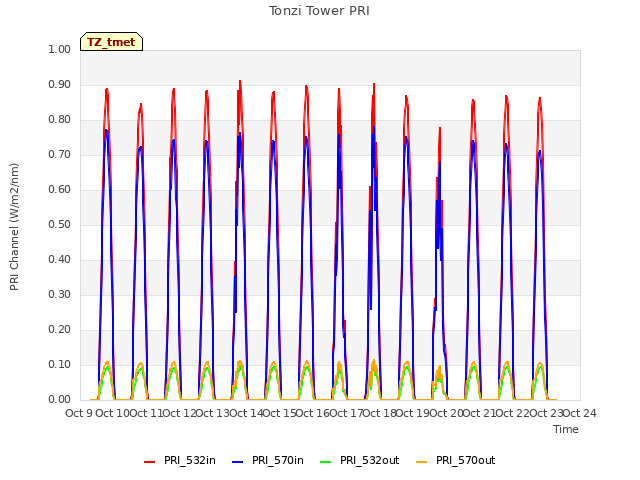 plot of Tonzi Tower PRI