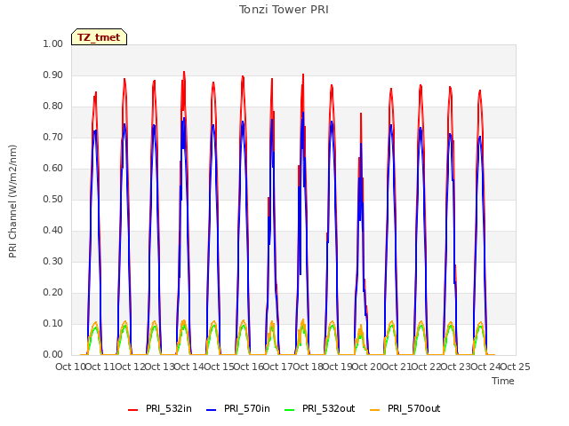 plot of Tonzi Tower PRI