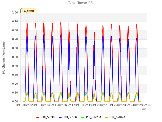 plot of Tonzi Tower PRI