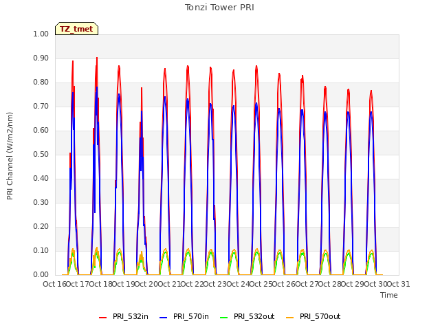 plot of Tonzi Tower PRI