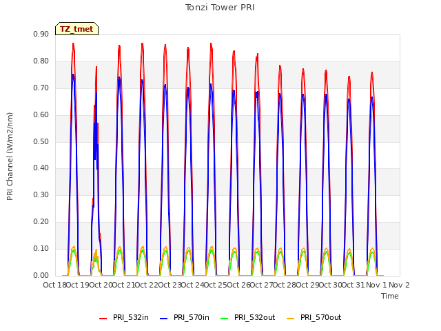 plot of Tonzi Tower PRI