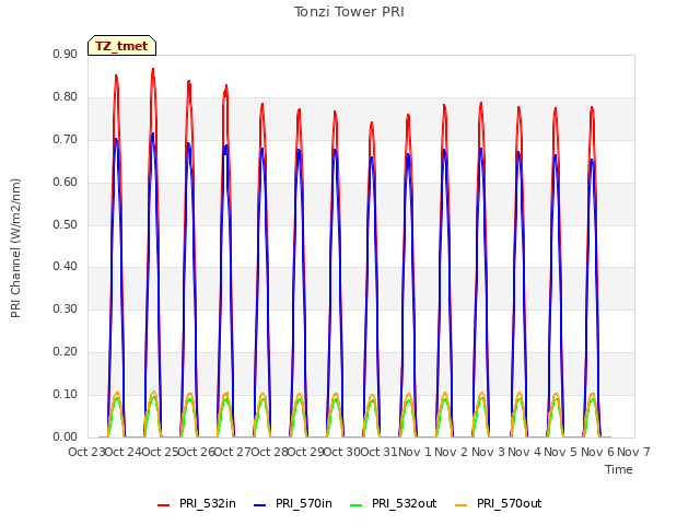 plot of Tonzi Tower PRI