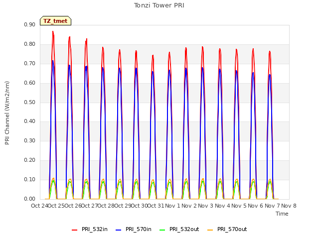 plot of Tonzi Tower PRI