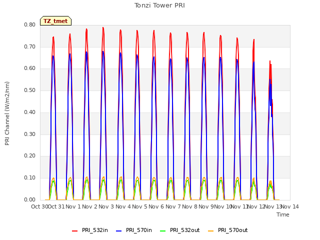 plot of Tonzi Tower PRI