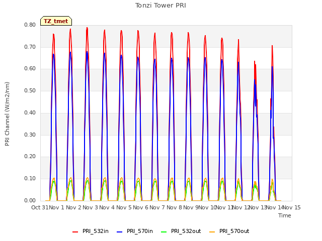 plot of Tonzi Tower PRI