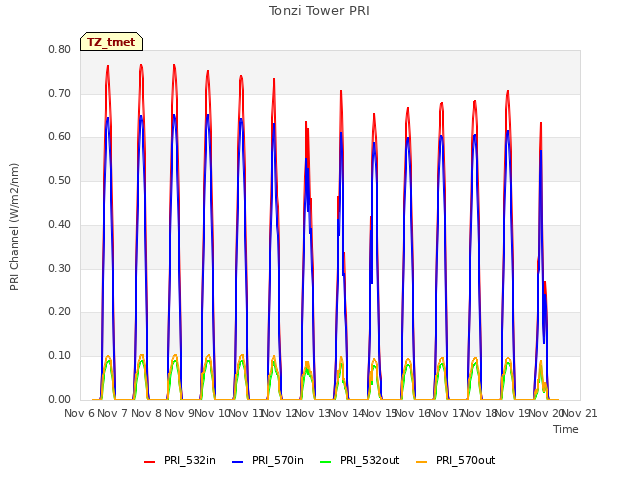 plot of Tonzi Tower PRI