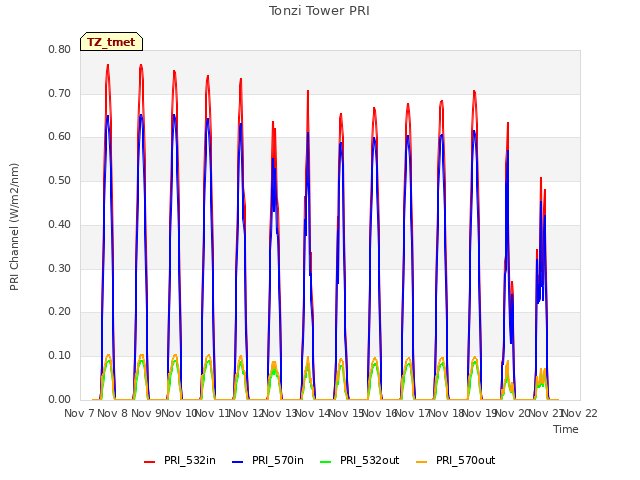 plot of Tonzi Tower PRI