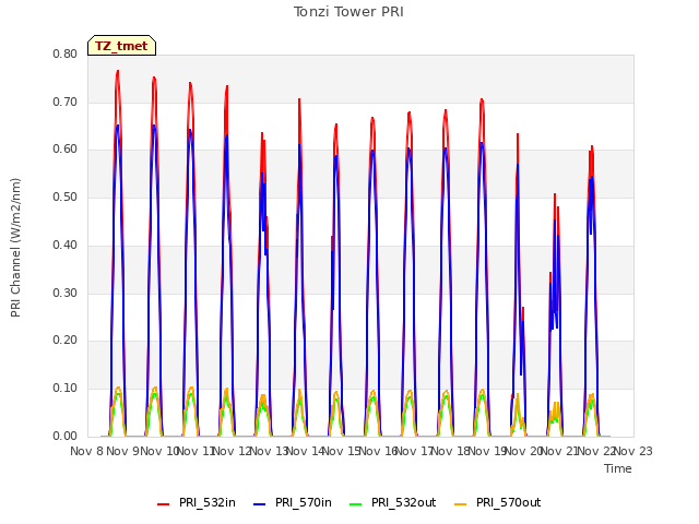 plot of Tonzi Tower PRI