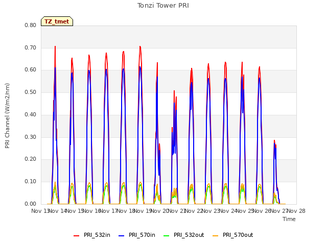 plot of Tonzi Tower PRI