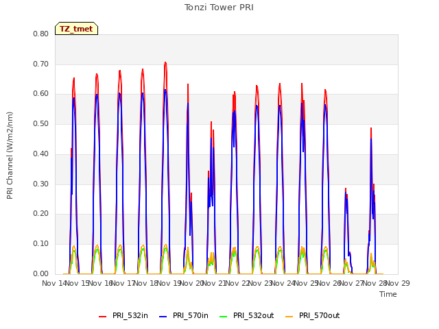 plot of Tonzi Tower PRI