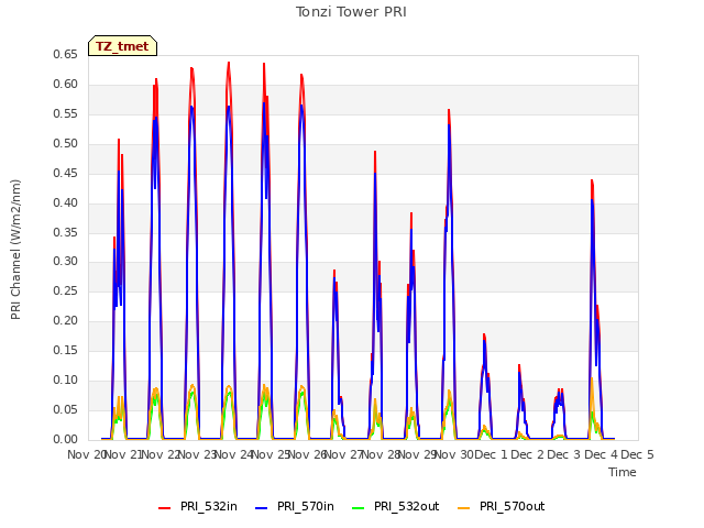 plot of Tonzi Tower PRI