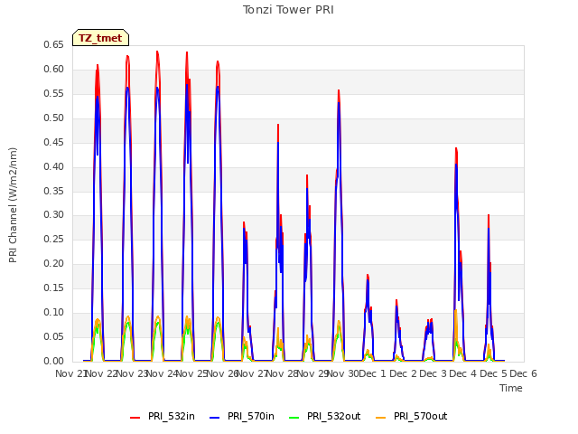 plot of Tonzi Tower PRI