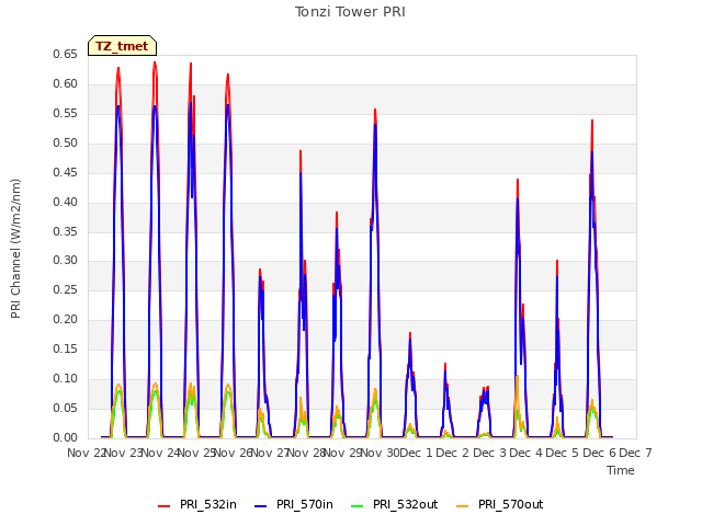 plot of Tonzi Tower PRI