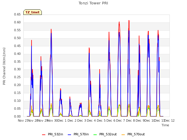 plot of Tonzi Tower PRI