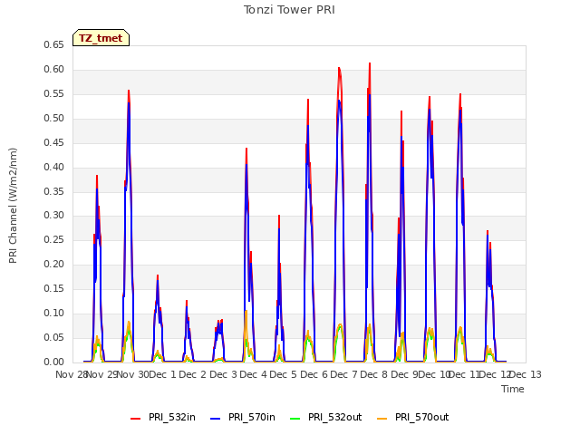 plot of Tonzi Tower PRI