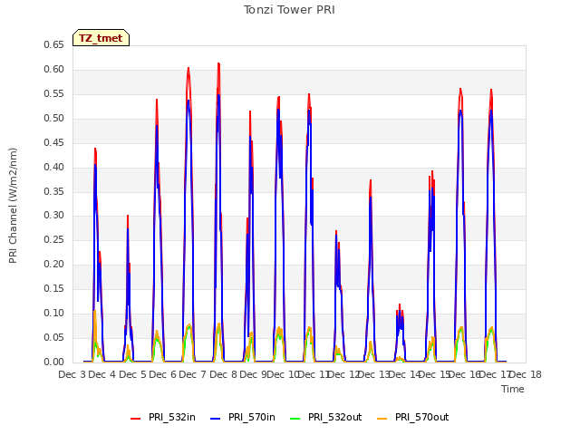 plot of Tonzi Tower PRI