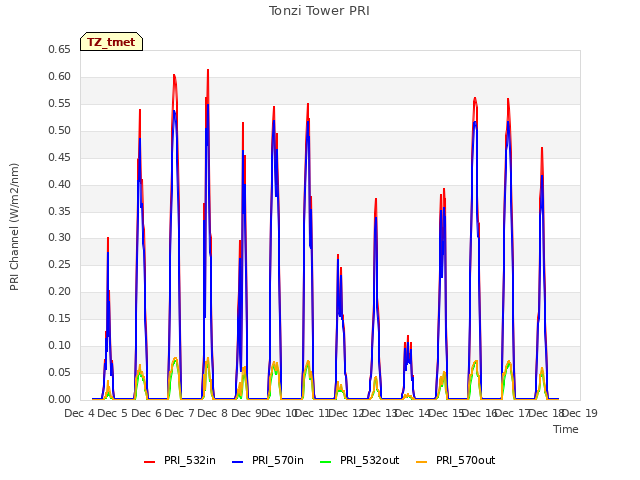 plot of Tonzi Tower PRI