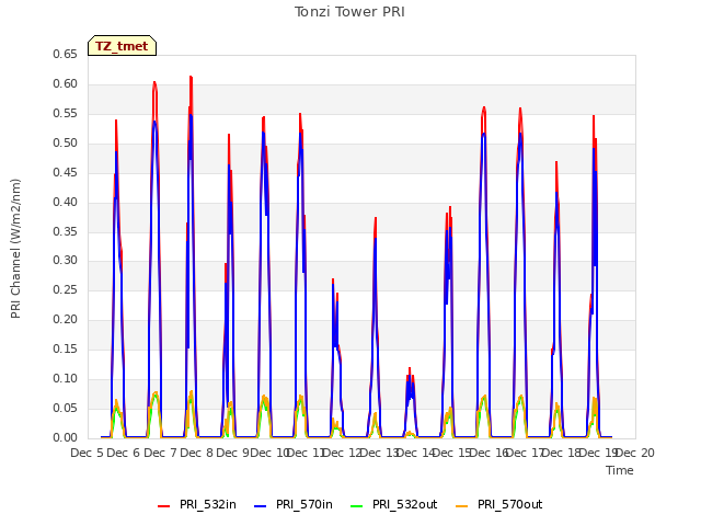 plot of Tonzi Tower PRI