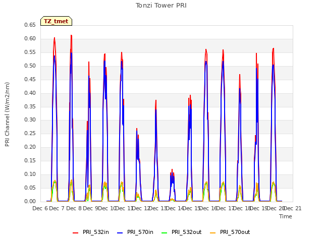 plot of Tonzi Tower PRI