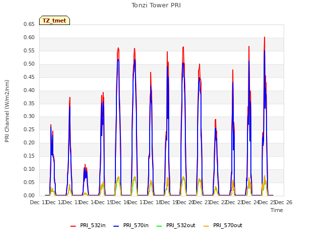 plot of Tonzi Tower PRI