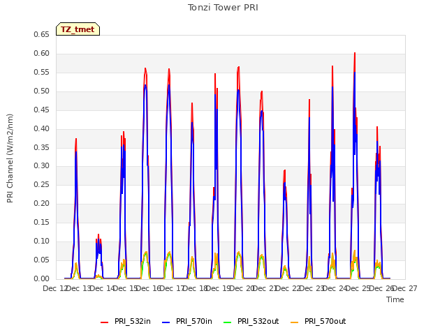 plot of Tonzi Tower PRI