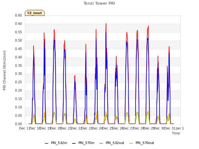 plot of Tonzi Tower PRI