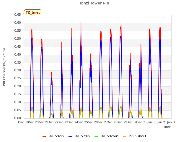 plot of Tonzi Tower PRI