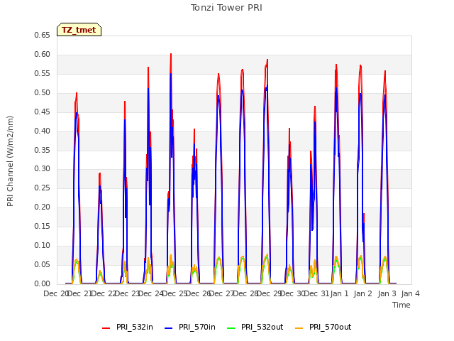 plot of Tonzi Tower PRI