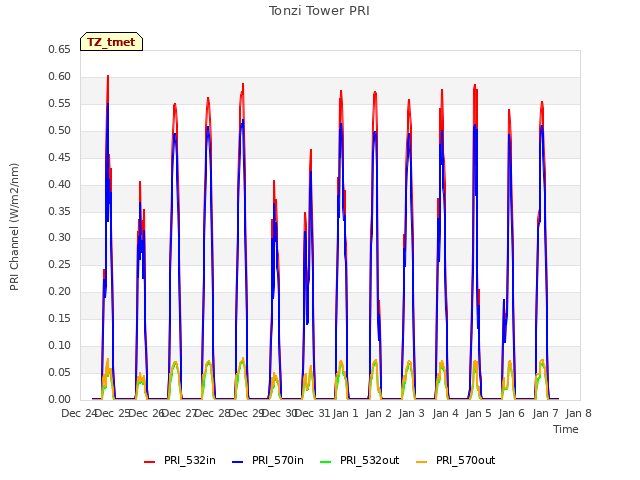 plot of Tonzi Tower PRI