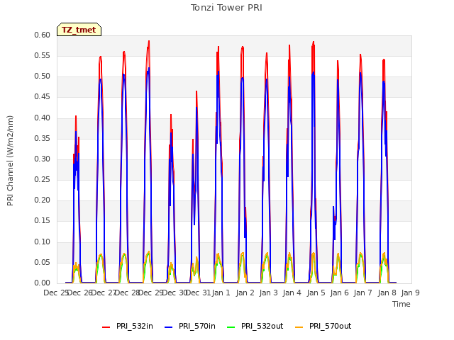 plot of Tonzi Tower PRI