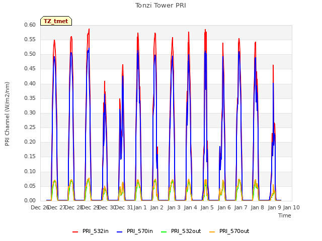 plot of Tonzi Tower PRI