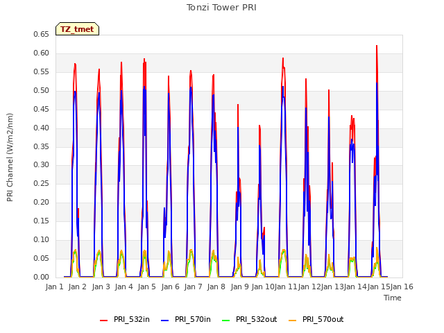 plot of Tonzi Tower PRI