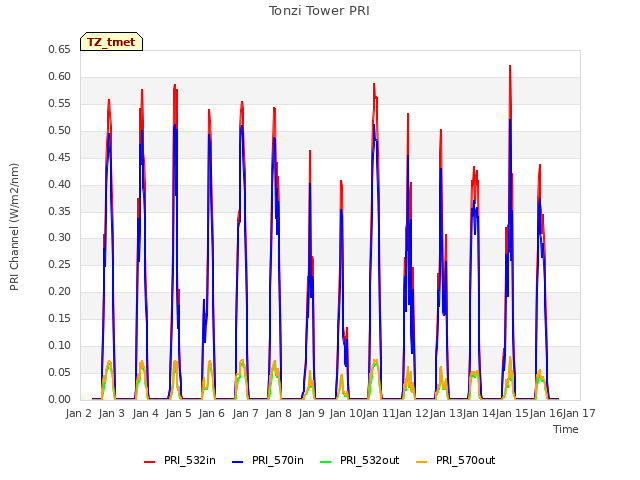 plot of Tonzi Tower PRI