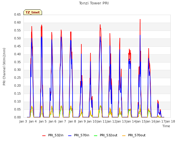 plot of Tonzi Tower PRI