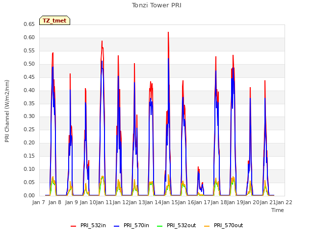 plot of Tonzi Tower PRI