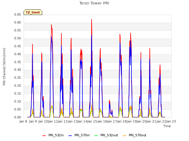 plot of Tonzi Tower PRI