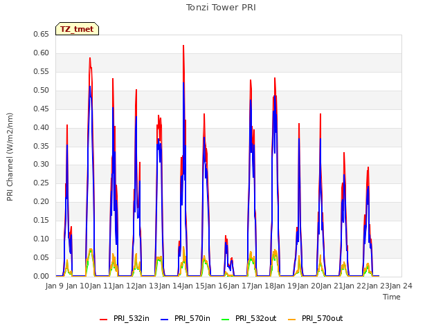 plot of Tonzi Tower PRI