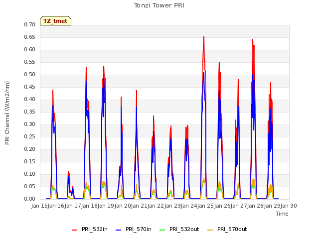 plot of Tonzi Tower PRI