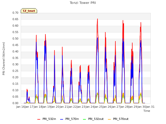 plot of Tonzi Tower PRI