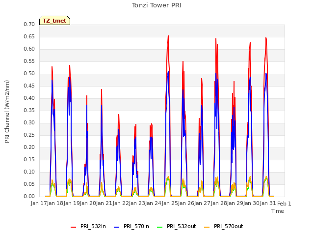 plot of Tonzi Tower PRI