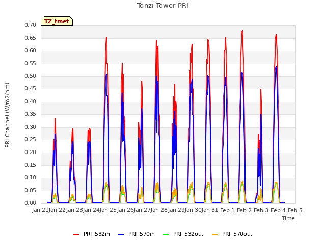 plot of Tonzi Tower PRI