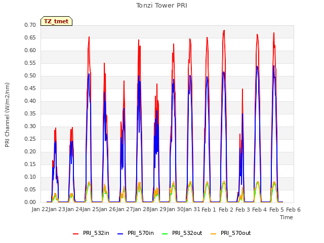 plot of Tonzi Tower PRI