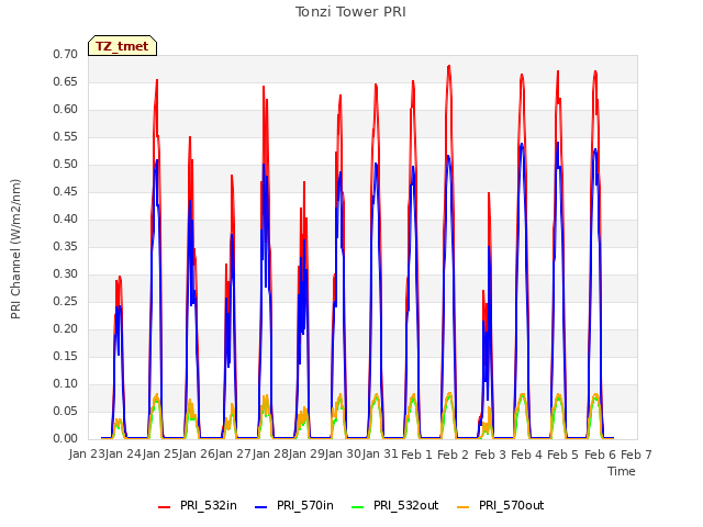 plot of Tonzi Tower PRI