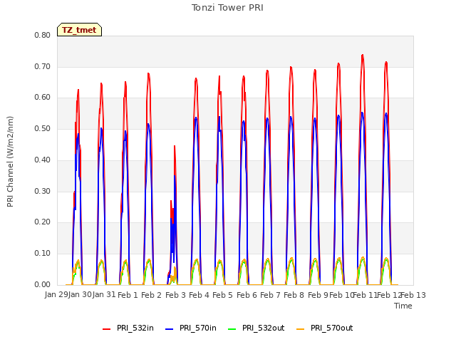 plot of Tonzi Tower PRI