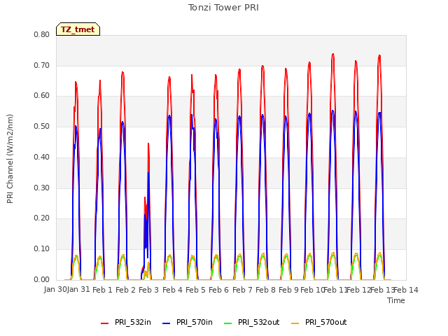 plot of Tonzi Tower PRI