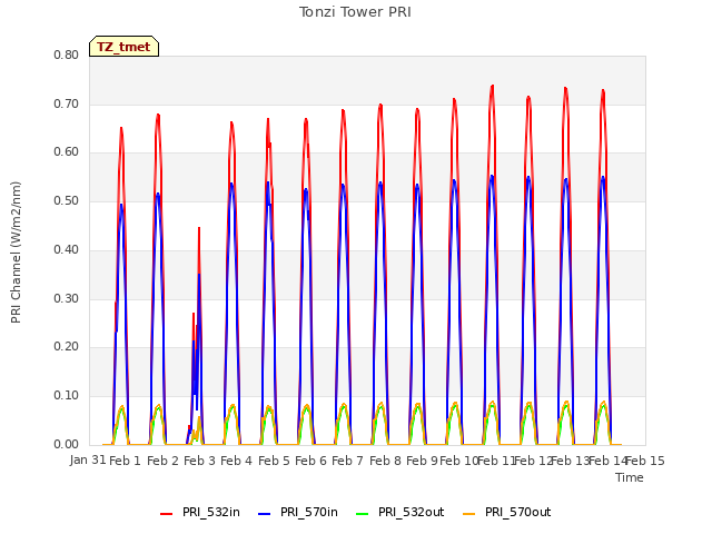 plot of Tonzi Tower PRI