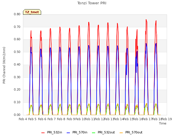 plot of Tonzi Tower PRI